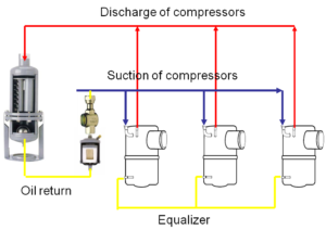 oil return managment for 1 separator and multi compressor
