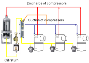 oil return managment with carter and oil receiver